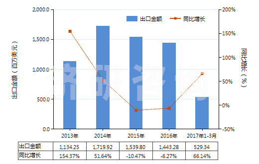 2013-2017年3月中國(guó)焦炭或半焦炭(煤,褐煤或泥煤制成的,不論是否成型)(HS27040010)出口總額及增速統(tǒng)計(jì)